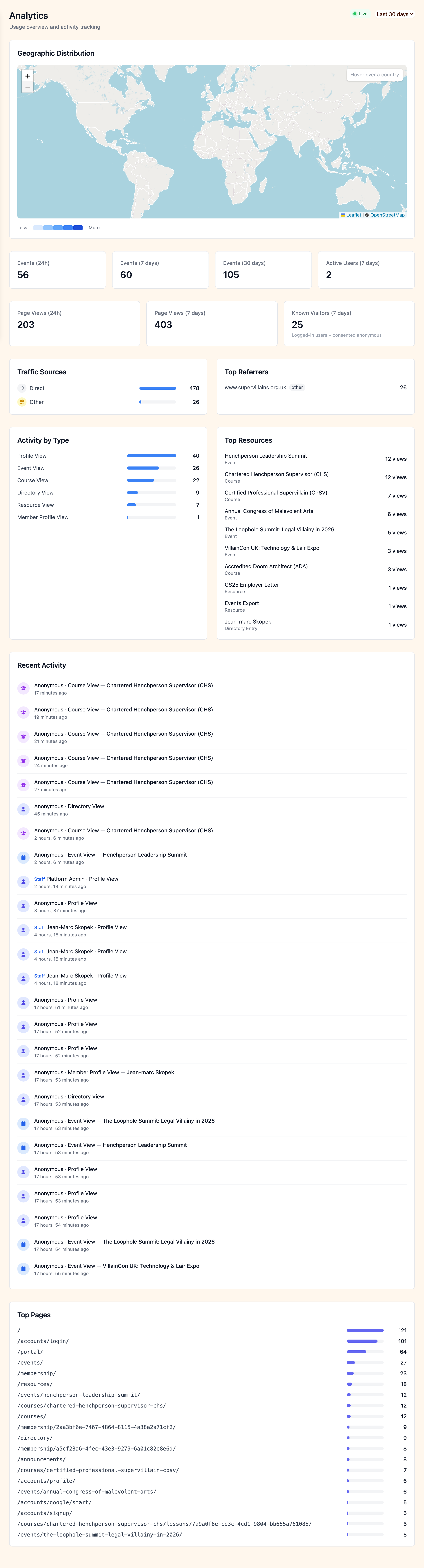Analytics dashboard with geographic map, traffic sources, and activity feed