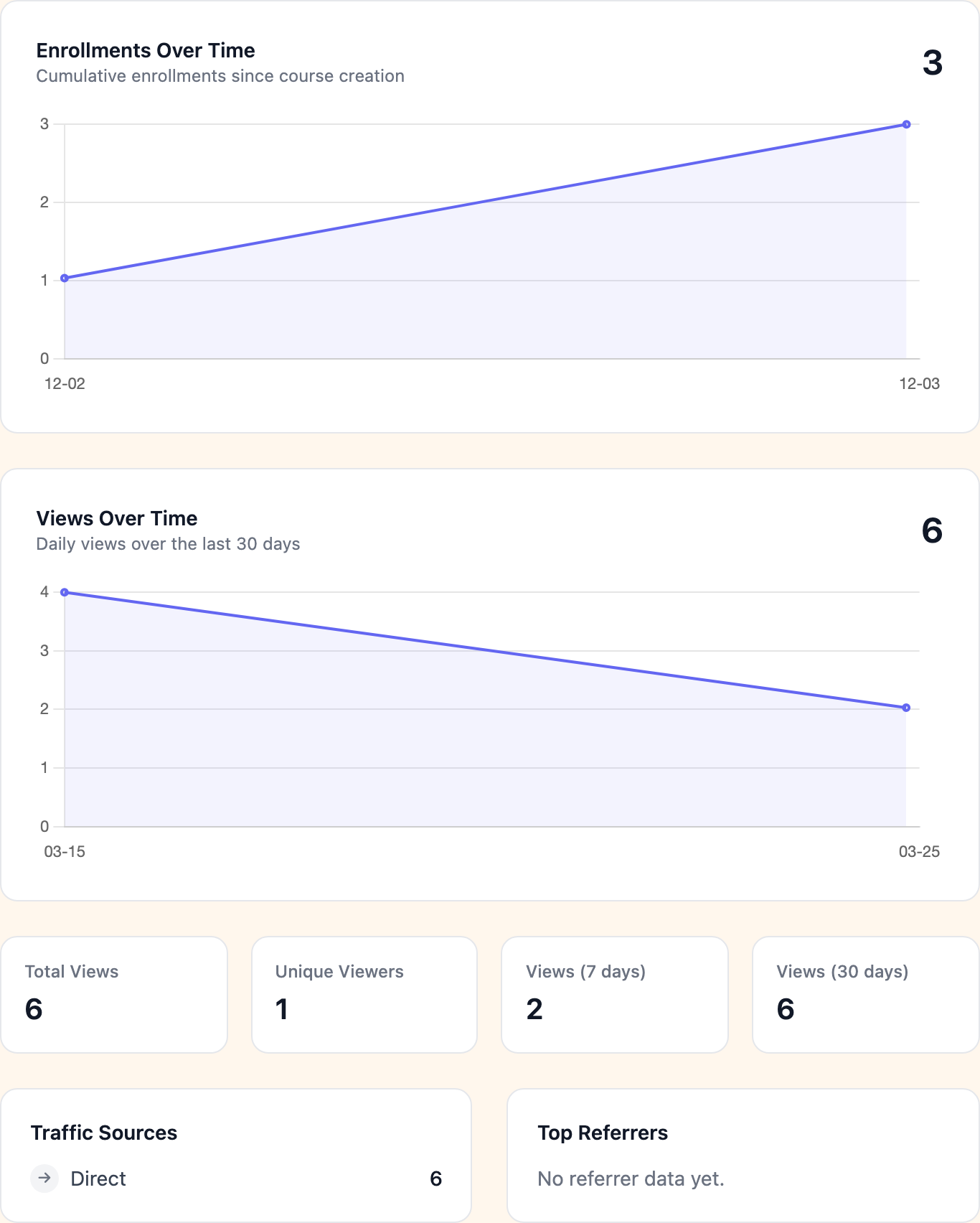 Analytics tab with enrollment trends and view statistics